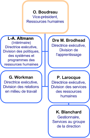 Organigramme - Structure de la haute direction