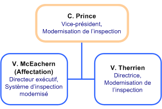 Organigramme - Structure de la haute direction