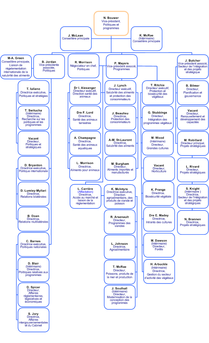 Flowchart - Direction générale des Politiques et programmes. Explanation of the chart is below