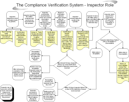 The Compliance Verification System - Inspector’s Role