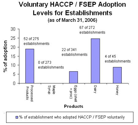Voluntary Hazard Analysis Critical Control Point / Food Safety Enhancement Program Adoption Levels