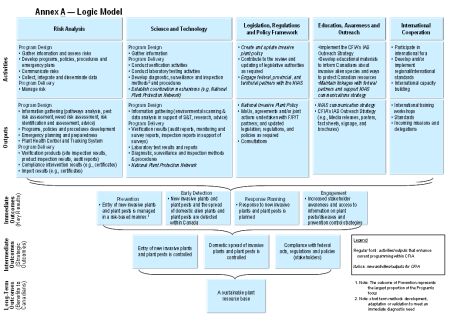 Annex A - logic model
