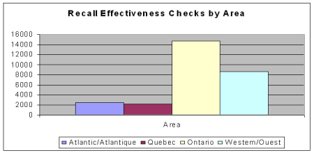 Figure 2 - Breakdown of Recall Effectiveness Checks by Area