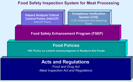 Figure 1 below presents a diagram of the key elements and linkages of the Canadian food regulatory system including the inspection elements for meat processing.