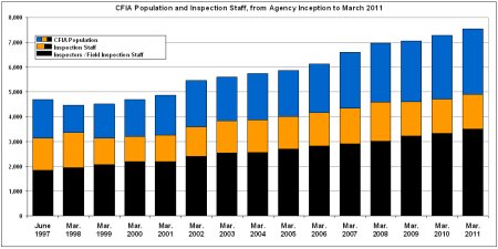 Inspectors and Inspection Staff, from Agency Inception to March 2011