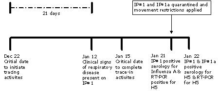 Figure 3: Epidemiological Tracing Information for IP#1 and IP#1a