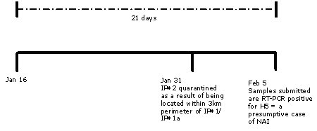 Figure 4: Epidemiological Tracing Information for IP#2