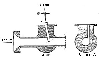 This figure shows the DeLaval Injection. It also shows the 19̊ steam, where the product goes in, and Section AA.