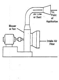 Cette image montre un système d'approvisionnement d'air à circulation forcée composé des éléments suivants Soufflerie ou ventilateur, Conduite ou gaine d'air, Vers le point d'application, Filtre d'aspiration d'air