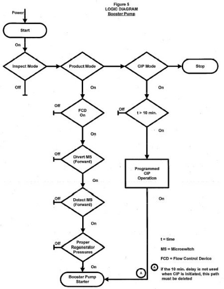 Figure 5 Logic Diagram Booster Pump