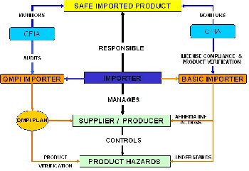 Schematic of responsibility structure for Fish Import Program