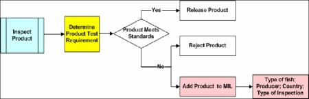 Schematic of Adding a Product on the Mandatory Inspection List
