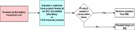 Schematic of Mandatory Inspection List Inspection Process