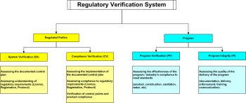 Graphic - Regulatory Verification Process