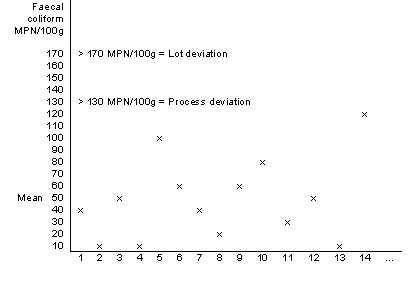 Graph of Results per Lot