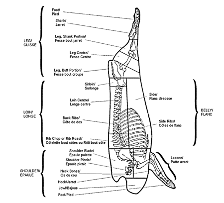 Image - Diagramme des coupes de viande