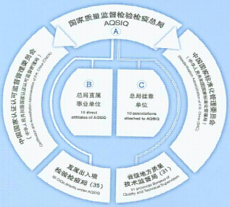 The following is an organization chart for the General General Administration of Quality Supervision, Inspection and Quarantine of the People's Republic of China