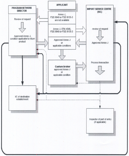 Flow chart of application to return a shipment exported from Canada