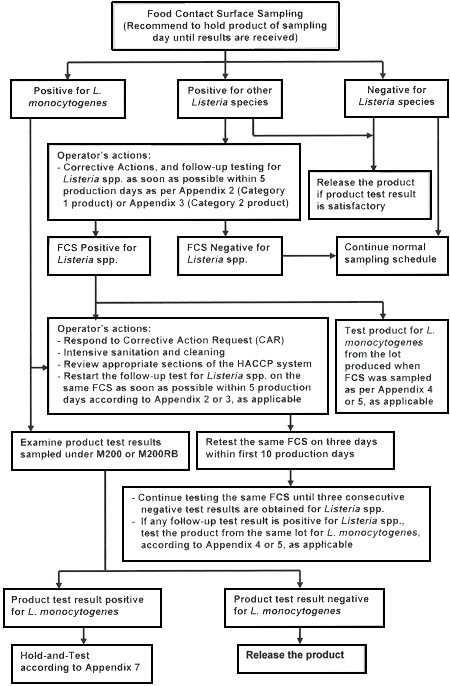 Canadian Food Inspection Agency's Procedure (M205 and M205RB) when Food Contact Surfaces are tested for Listeria monocytogenes on production lines used for Category 1 and 2 products