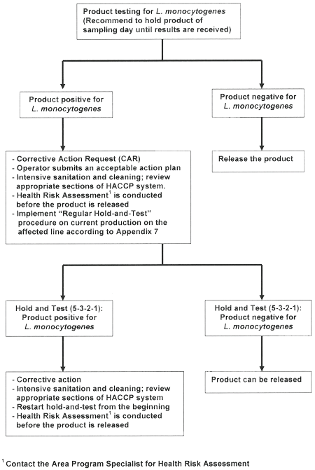 Operator's or Canadian Food Inspection Agency's procedure when Category 1 product(s) is tested for Listeria monocytogenes