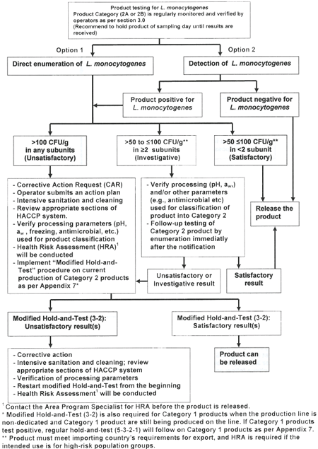 Operator's or Canadian Food Inspection Agency's procedure when Category 2 product(s) are tested for Listeria monocytogenes