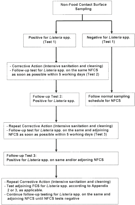 Recommended procedure for testing Non-food contact surface for Listeria species