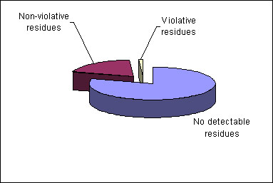 Figure 2 Summary of results for pesticide residues