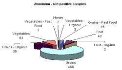 Breakdown of positive samples found by metal and food categories - aluminum