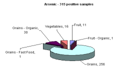 Breakdown of positive samples found by metal and food categories - Arsenic