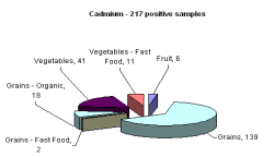 Breakdown of positive samples found by metal and food categories - cadmium