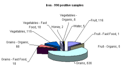 Breakdown of positive samples found by metal and food categories - iron