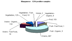 Breakdown of positive samples found by metal and food categories - manganese