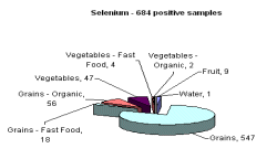 Breakdown of positive samples found by metal and food categories - selenium