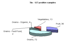 Breakdown of positive samples found by metal and food categories - tin