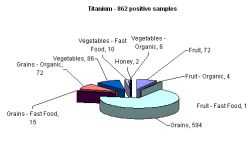 Breakdown of positive samples found by metal and food categories - Titanium