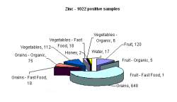 Breakdown of positive samples found by metal and food categories - zinc