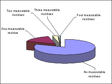 Figure 3 Distribution of samples with multiple residues