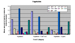 Maximum concentration of metals in the positive samples - Vegetables