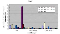 Maximum concentration of metals in the positive samples - Fruits