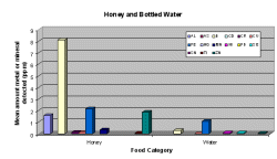 Maximum concentration of metals in the positive samples - Honey and Bottled Water
