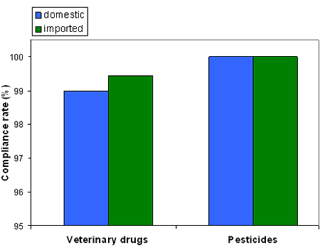 Compliance rates for residues of veterinary drugs and pesticides in domestic and imported eggs