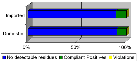 Compliance data for pesticide residues in domestic and imported processed fruits and vegetables