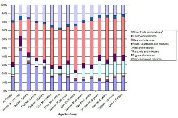 Figure 3. Proportional Dietary polychlorinated dibenzo-para-dioxins/polychlorinated dibenzofurans Exposure Estimate by Food Category