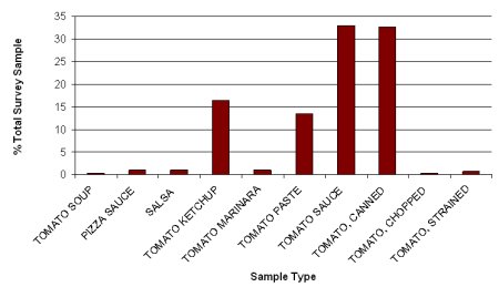 Distribution of Samples by Type of Processed Tomato Product