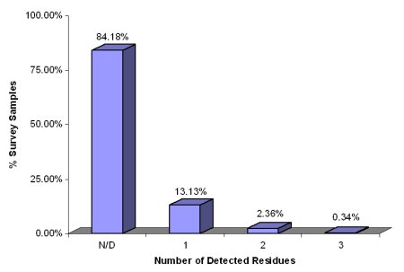 Figure 3-1 Distribution of Samples According to Number of Detectable Residues.