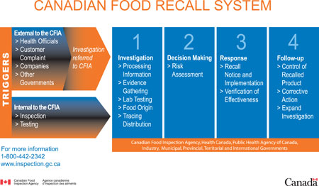 The Canadian Food Recall System