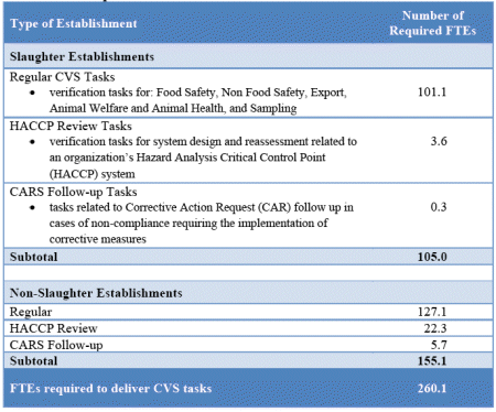 Full Time Equivalents Required to Deliver Compliance Verification System Tasks