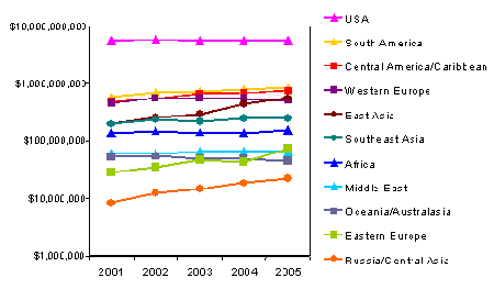 Figure 6. Value of imports of materials with potential for introduction of invasive plant species to Canada by source regions for 2001 - 2005.