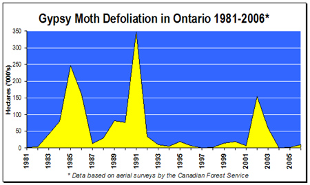 Gypsy Moth Defoliation in Ontario 1981-2006