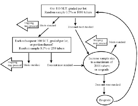 Sampling Plan for Domestic Seed Potato Shipments: Seed Potato Quality Management Program